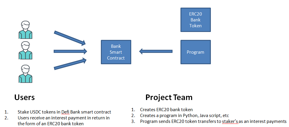 Create a Defi bank that pays interest Yield Farm Crypto