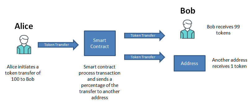 Smart contract send a percent of tokens to another address transfer function