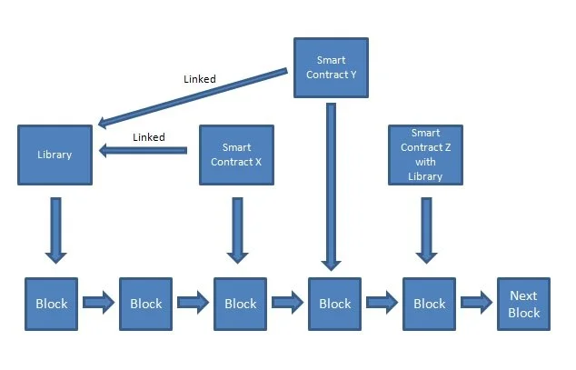 solidity embedded library in a contract and link a library to a contract on the blockchain