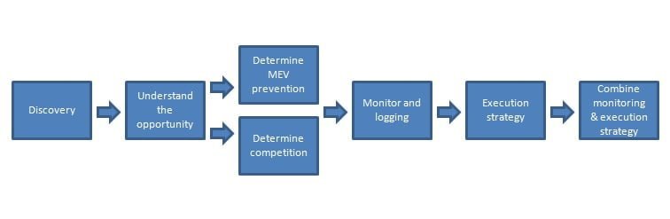 search for MEV opportunities process