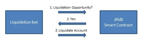 dydx liquidation bot process flow