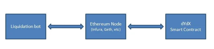 dydx liquidation bot process flow using a node. Infura or geth