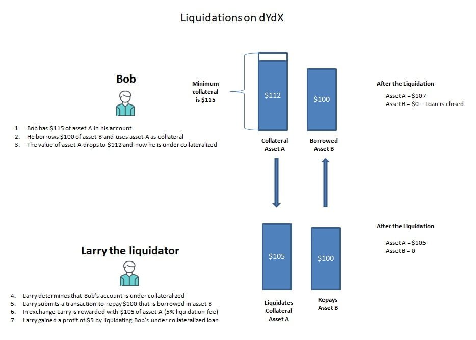 dydx liquidation process and example