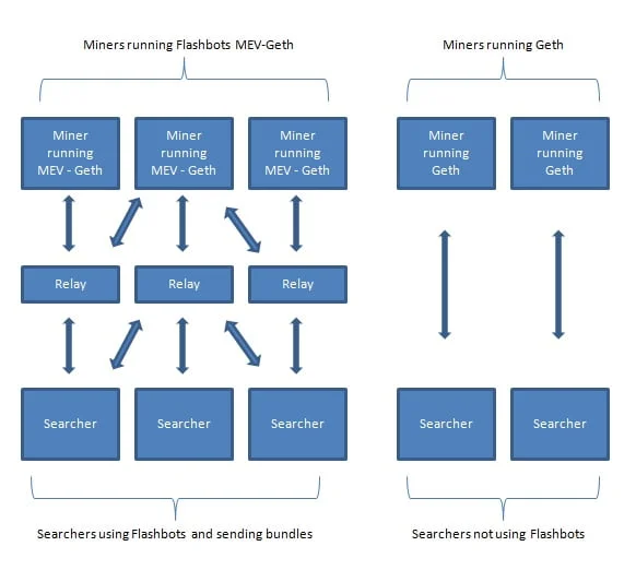 flashbots overview of miners and searchers