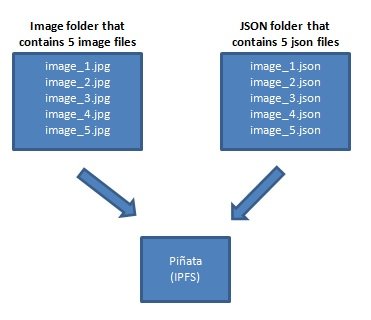 images and json files for NFT collection Nonfungible tokens and upload to IPFS