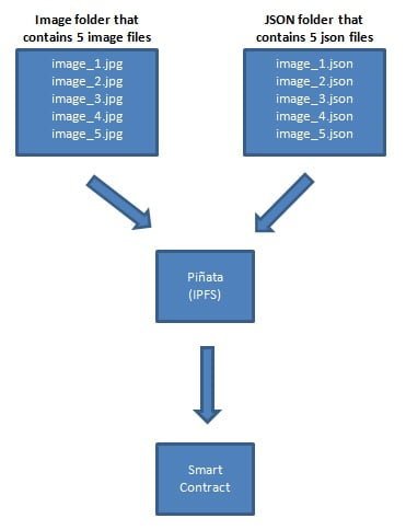 images and json files for NFT Nonfungible tokens on IPFS and Smart contract