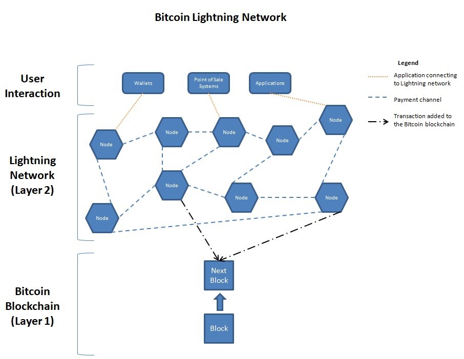 bitcoin network node and bitcoin lightning network layer 1 and layer 2 process flow