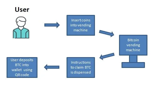 bitcoin vending machine use change coins lightning