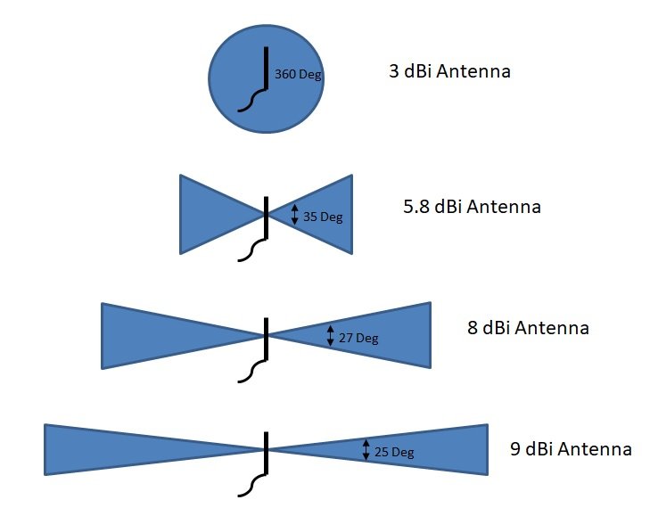 Helium miner antenna comparison