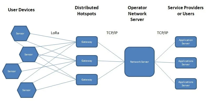 Heliumn network lora process flow architecture