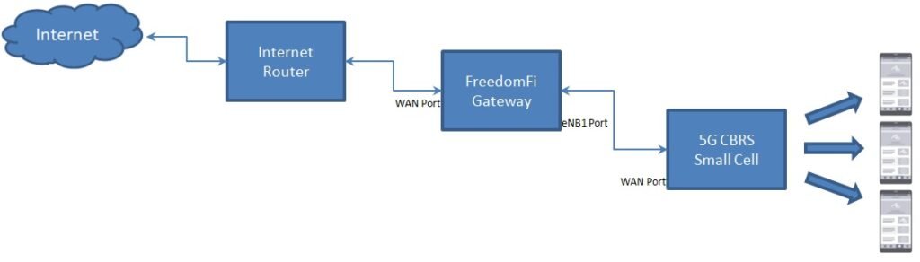 helium freedomfi 5G gateway and 5G CBRS cell phone diagram