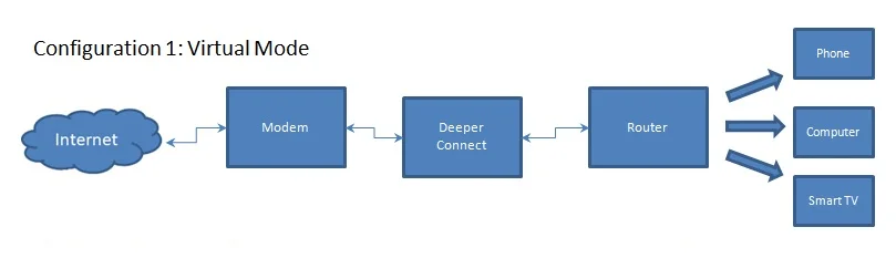 Deeper connect DPN virtual mode setup. Seperate modem and router
