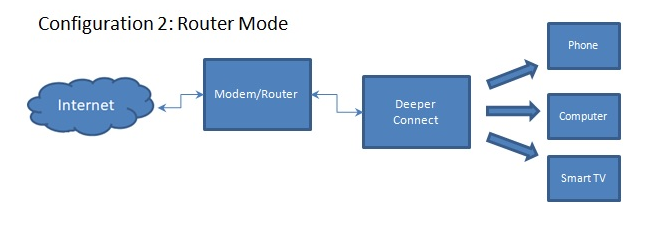 DPN Deeper connect DPN router mode setup. combined / integrated modem and router