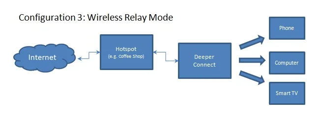 Deeper connect DPN wireless relay mode setup. Use in public wifi networks