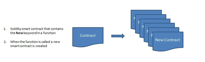 New keyword in a Solidity smart contract